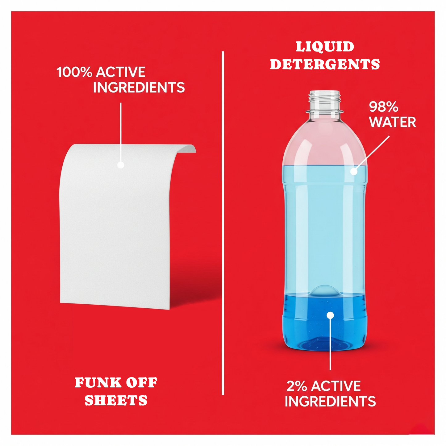 Funk Off! Sportswear Laundry Detergent Sheets. Deep-Clean Odor Remover (60 Sheets / Up to 120 Loads). Residue-Free, For Polyester & Spandex