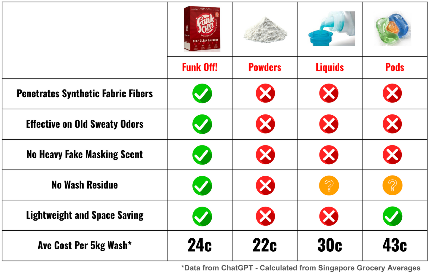 Funk Off! Sportswear Laundry Detergent Sheets. Deep-Clean Odor Remover (60 Sheets / Up to 120 Loads). Residue-Free, For Polyester & Spandex